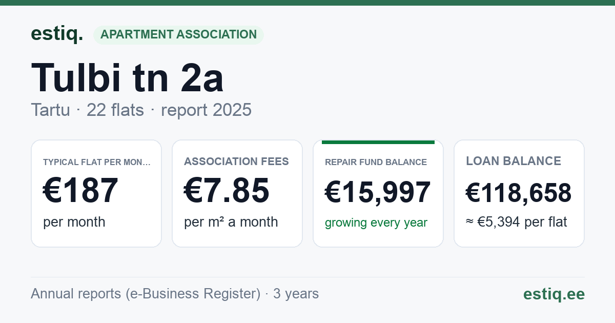 Tartu linn, Tulbi tn 2a korteriühistu: key figures 2025 — typical flat €187 a month