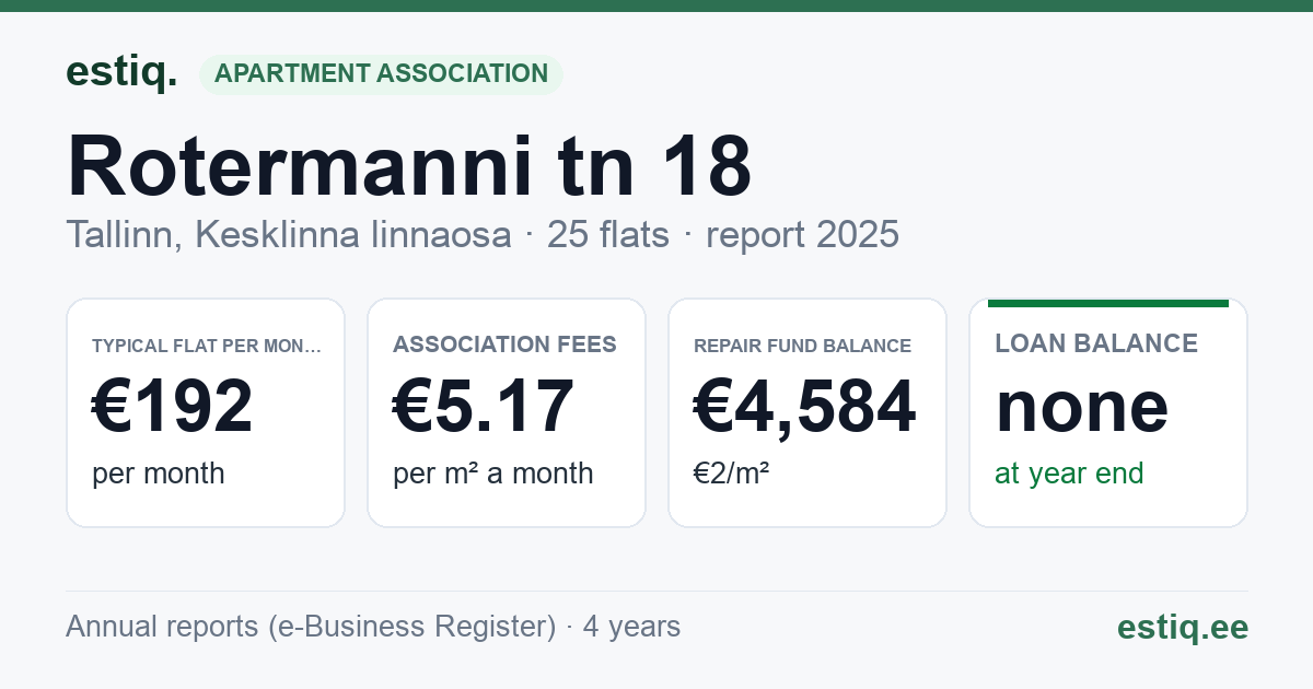 Tallinn, Rotermanni tn 18 korteriühistu: key figures 2025 — typical flat €192 a month