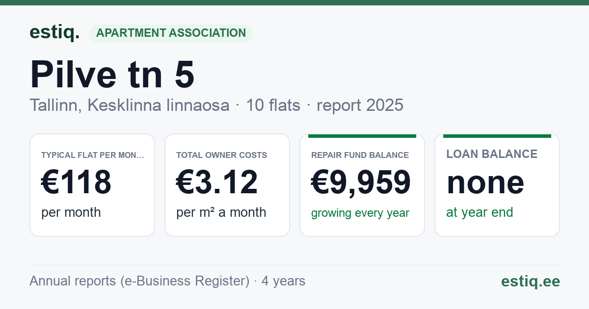 Tallinn, Pilve tn 5 korteriühistu: key figures 2025 — typical flat €118 a month