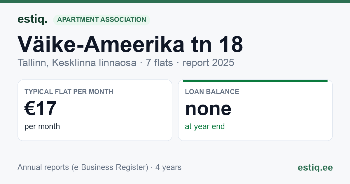 Tallinn, Väike-Ameerika tn 18 korteriühistu: key figures 2025 — typical flat €17 a month