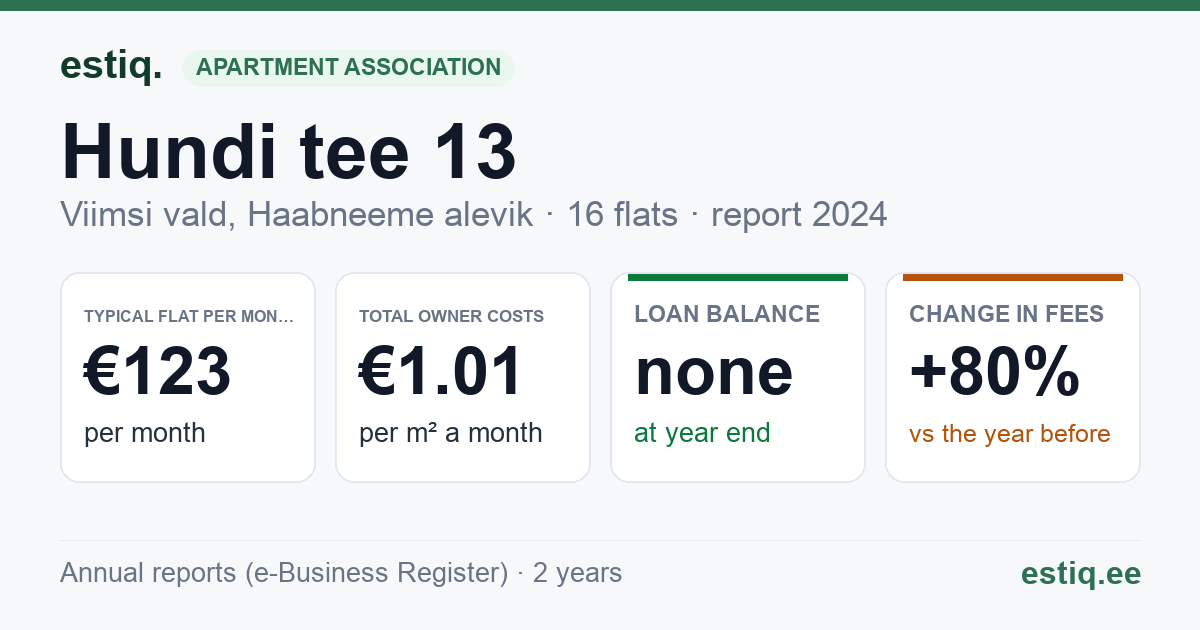 Viimsi vald, Haabneeme alevik, Hundi tee 13 korteriühistu: key figures 2024 — typical flat €123 a month