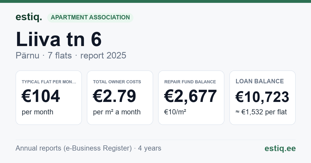 Pärnu linn, Liiva tn 6 korteriühistu: key figures 2025 — typical flat €104 a month