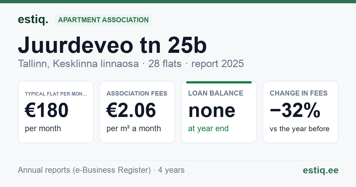Tallinn, Juurdeveo tn 25b korteriühistu: key figures 2025 — typical flat €180 a month