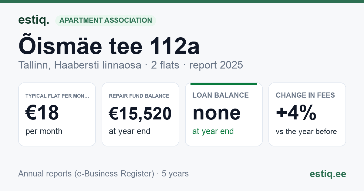 Tallinn, Õismäe tee 112a korteriühistu: key figures 2025 — typical flat €18 a month