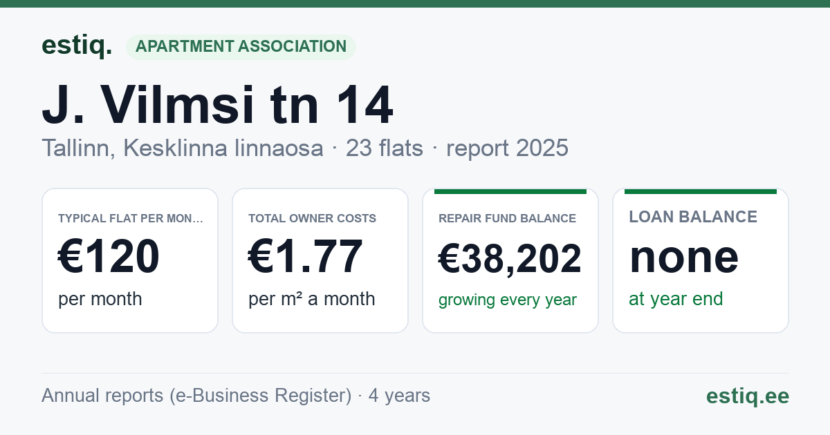 Tallinn, J. Vilmsi tn 14 korteriühistu: key figures 2025 — typical flat €120 a month