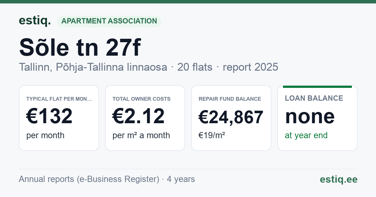 Tallinn, Sõle tn 27f korteriühistu: key figures 2025 — typical flat €132 a month