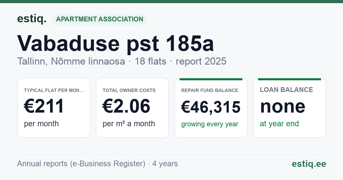 Tallinn, Vabaduse pst 185a // 185b korteriühistu: key figures 2025 — typical flat €211 a month