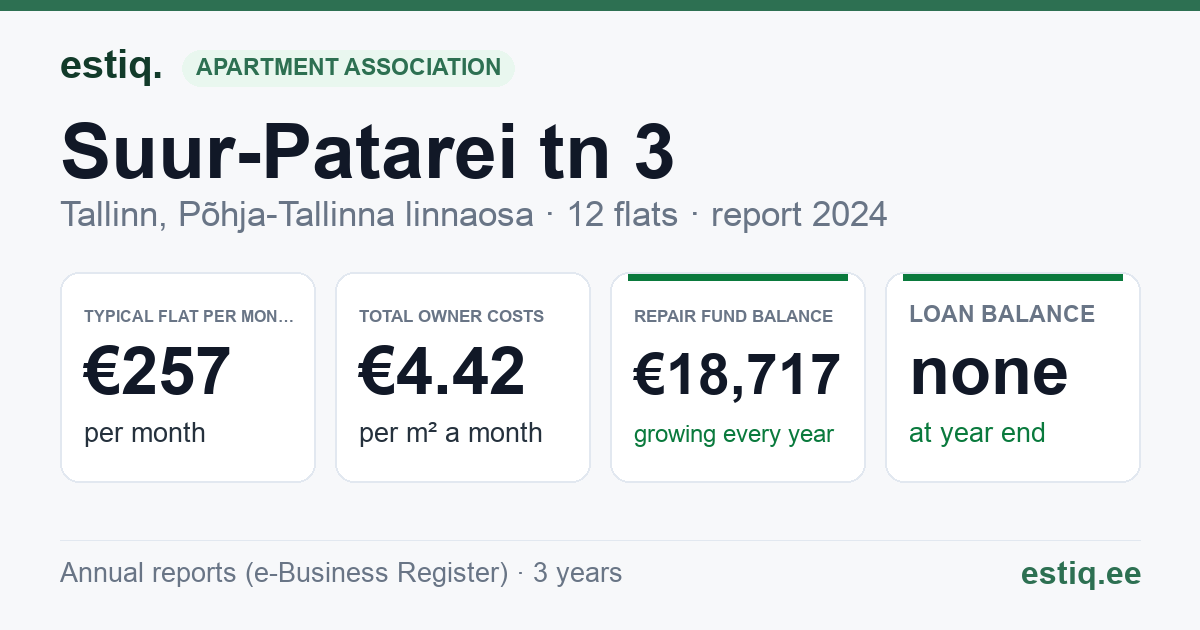 Tallinn, Suur-Patarei tn 3 korteriühistu: key figures 2024 — typical flat €257 a month