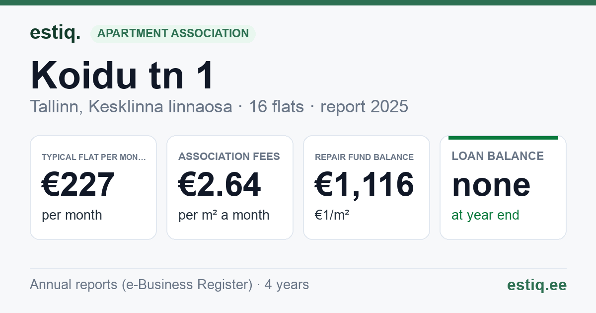 Tallinn, Koidu tn 1 // Paldiski mnt 9 korteriühistu: key figures 2025 — typical flat €227 a month