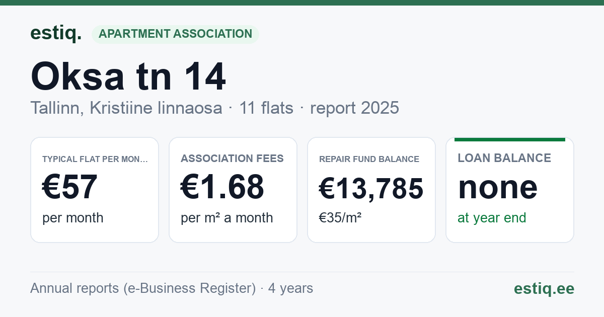 Tallinn, Oksa tn 14 korteriühistu: key figures 2025 — typical flat €57 a month