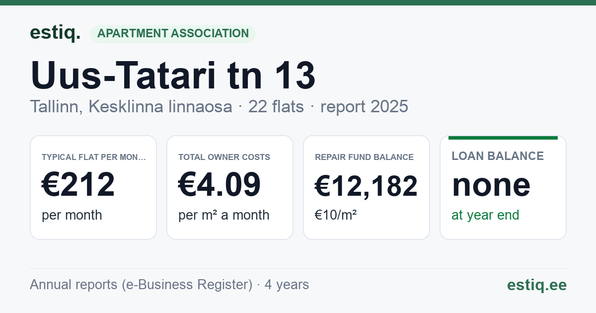 Tallinn, Uus-Tatari tn 13 // 13a, Uus-Tatari tn 13b korteriühistu: key figures 2025 — typical flat €212 a month