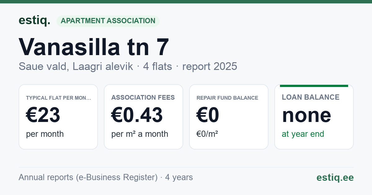 Saue vald, Laagri alevik, Vanasilla tn 7 korteriühistu: key figures 2025 — typical flat €23 a month