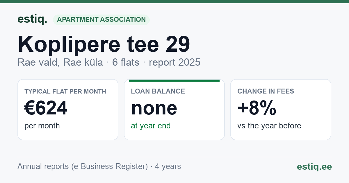 Rae vald, Rae küla, Koplipere tee 29 korteriühistu: key figures 2025 — typical flat €624 a month