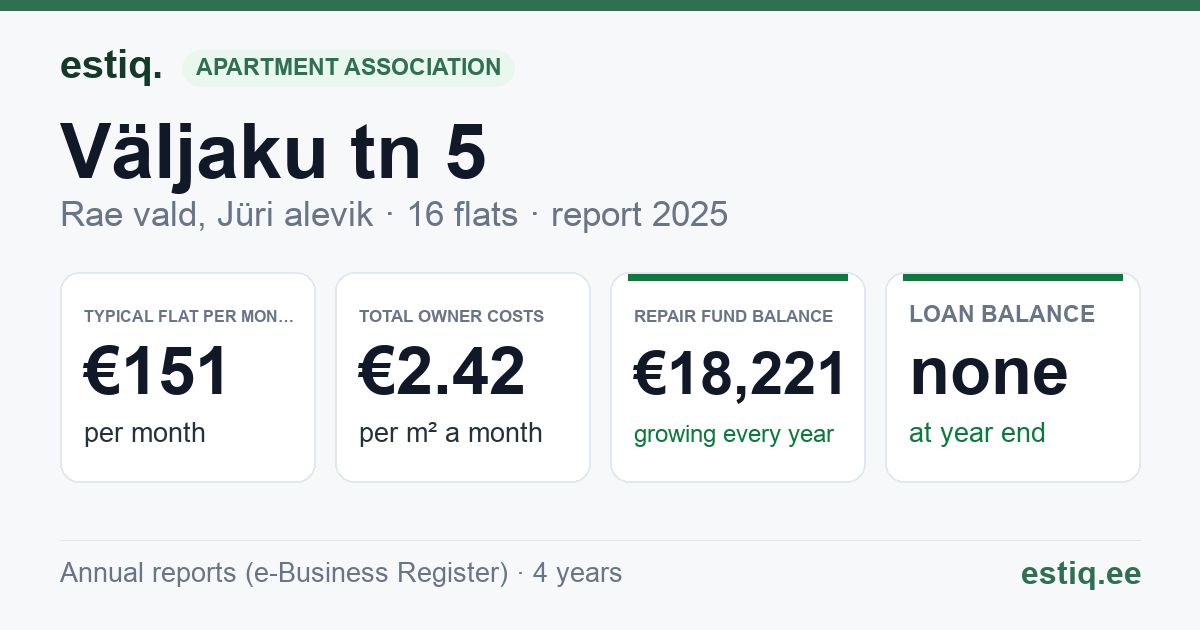 Rae vald, Jüri alevik, Väljaku tn 5 korteriühistu: key figures 2025 — typical flat €151 a month