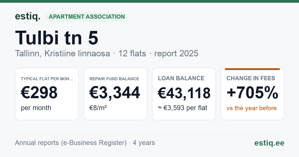 Tallinn, Tulbi tn 5 korteriühistu: key figures 2025 — typical flat €298 a month