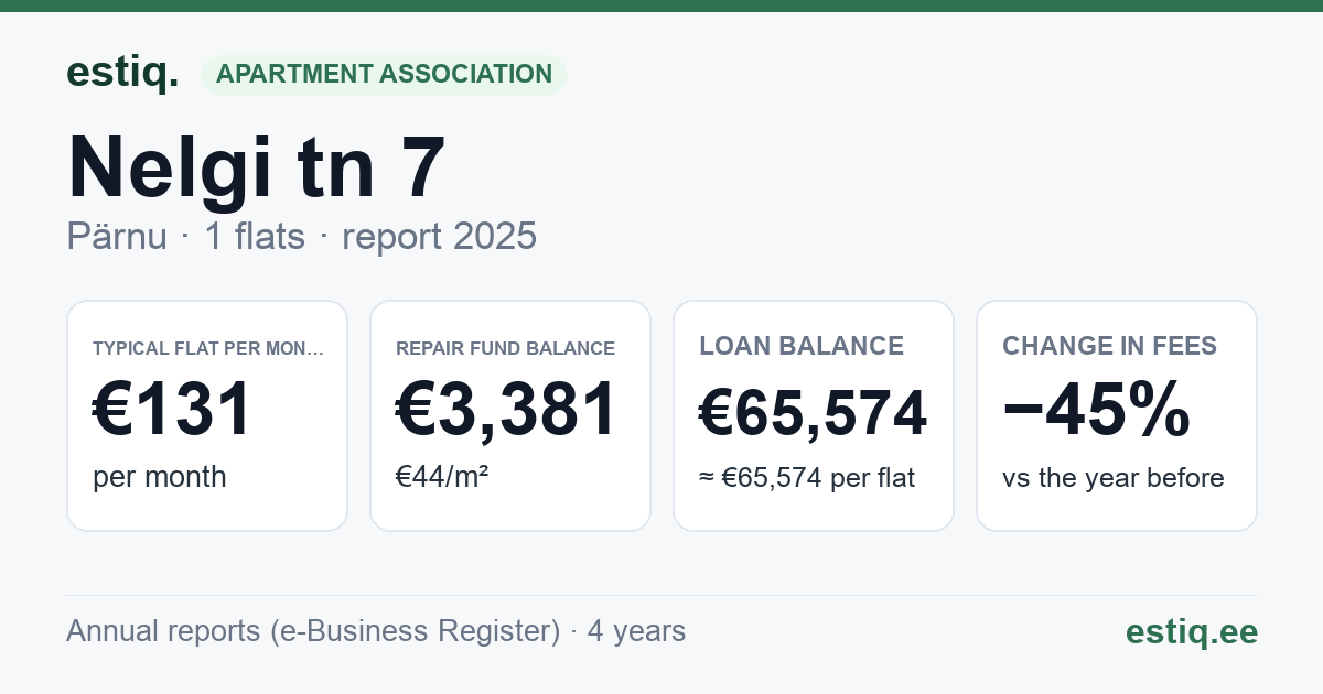 Pärnu linn, Audru alevik, Nelgi tn 7 korteriühistu: key figures 2025 — typical flat €131 a month
