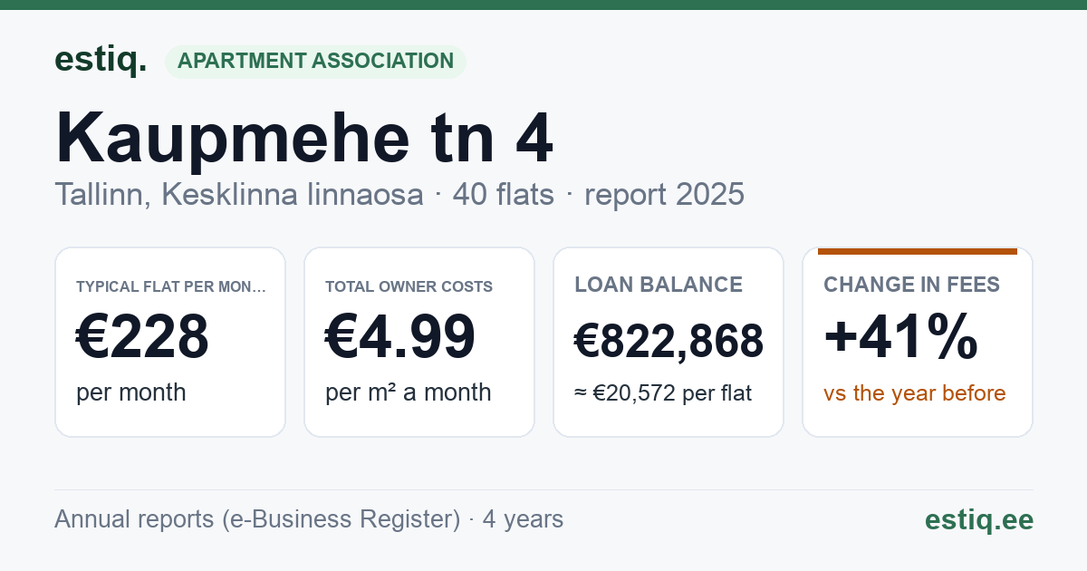 Tallinn, Kaupmehe tn 4 korteriühistu: key figures 2025 — typical flat €228 a month