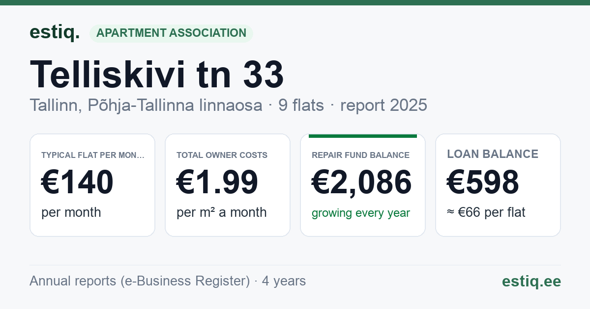 Tallinn, Telliskivi tn 33 korteriühistu: key figures 2025 — typical flat €140 a month