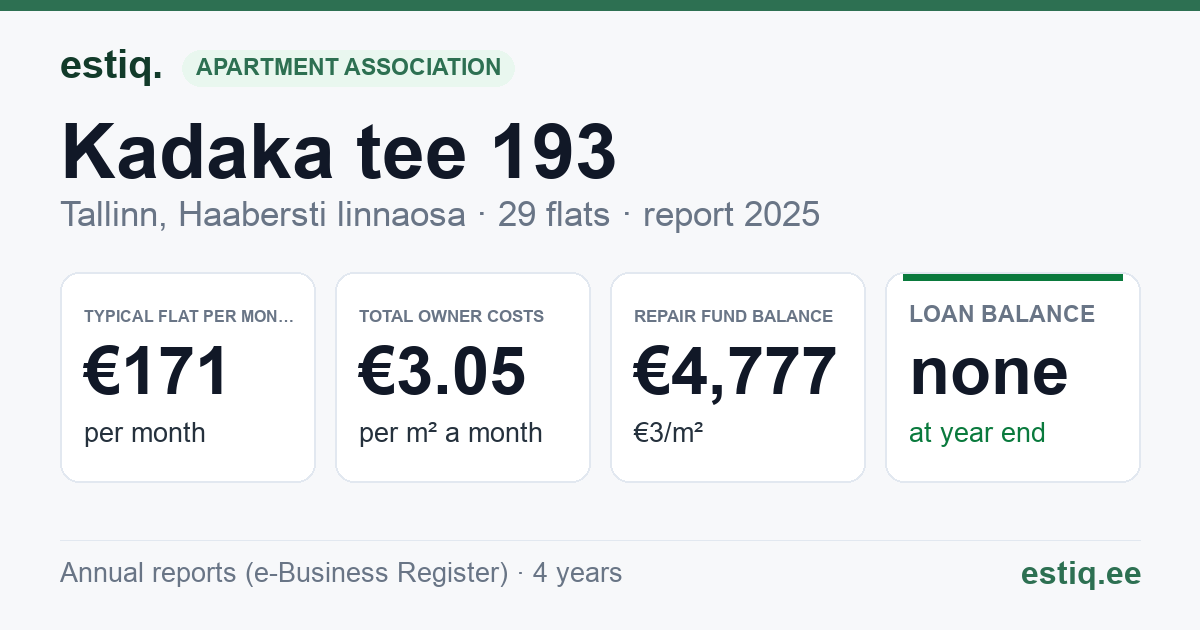 Tallinn, Kadaka tee 193 korteriühistu: key figures 2025 — typical flat €171 a month