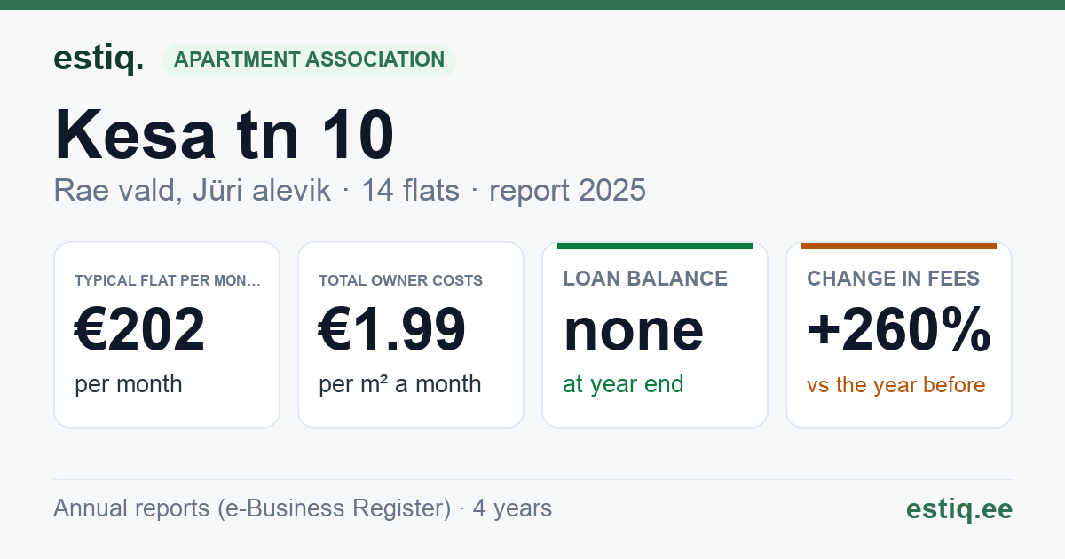 Rae vald, Jüri alevik, Kesa tn 10 korteriühistu: key figures 2025 — typical flat €202 a month