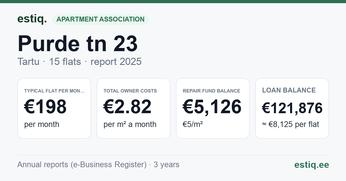 Tartu linn, Purde tn 23 korteriühistu: key figures 2025 — typical flat €198 a month
