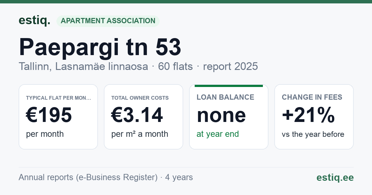 Tallinn, Paepargi tn 53 korteriühistu: key figures 2025 — typical flat €195 a month
