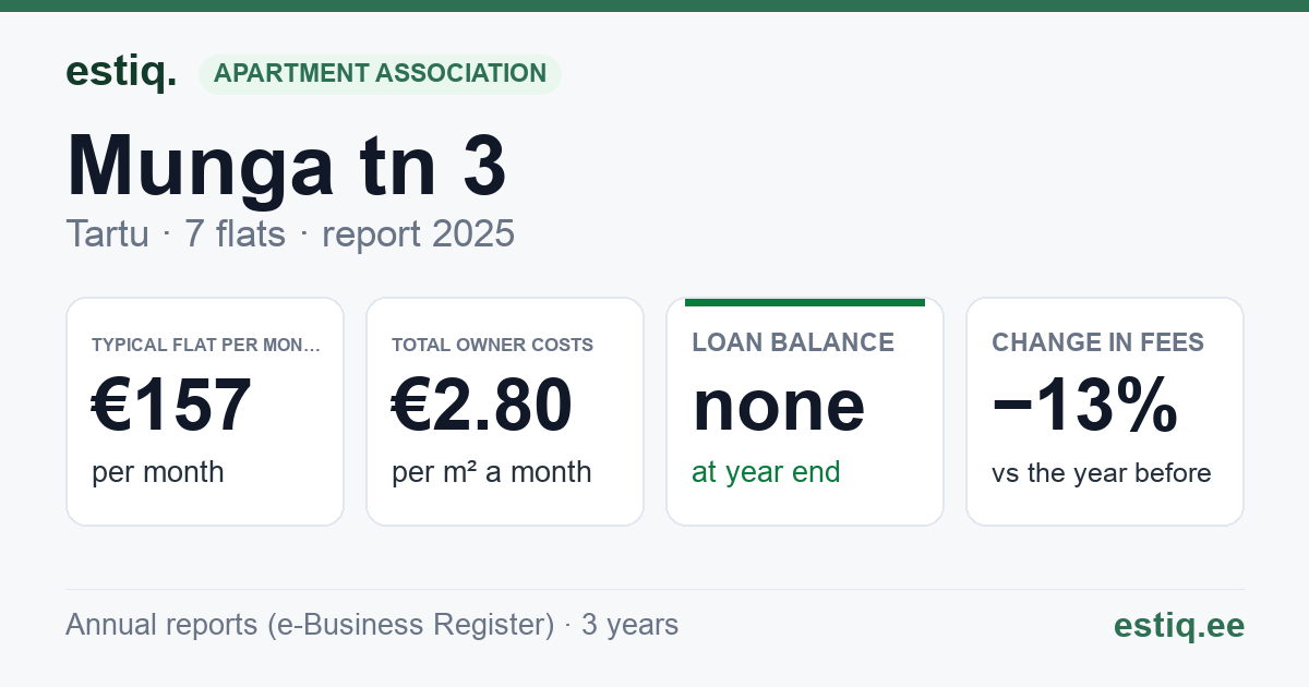 Tartu linn, Munga tn 3 korteriühistu: key figures 2025 — typical flat €157 a month