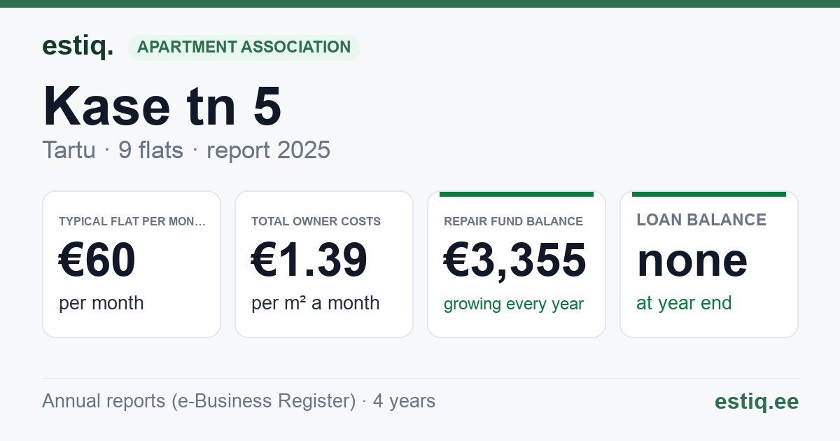 Tartu linn, Kase tn 5 korteriühistu: key figures 2025 — typical flat €60 a month