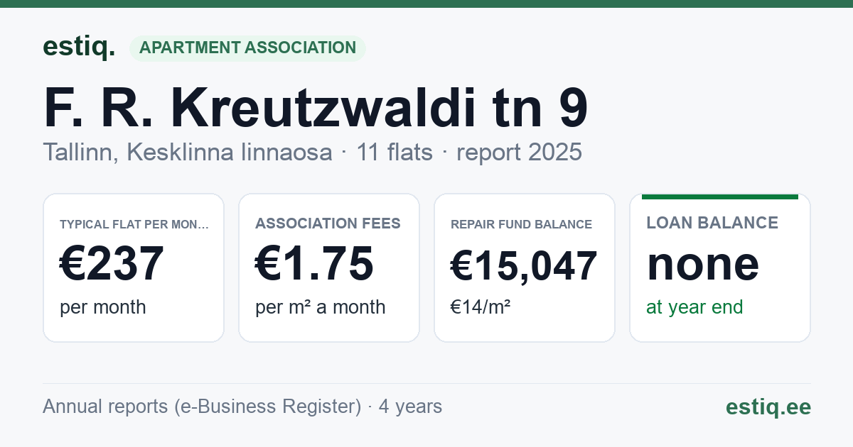 Tallinn, F. R. Kreutzwaldi tn 9 // Tina tn 26 korteriühistu: key figures 2025 — typical flat €237 a month