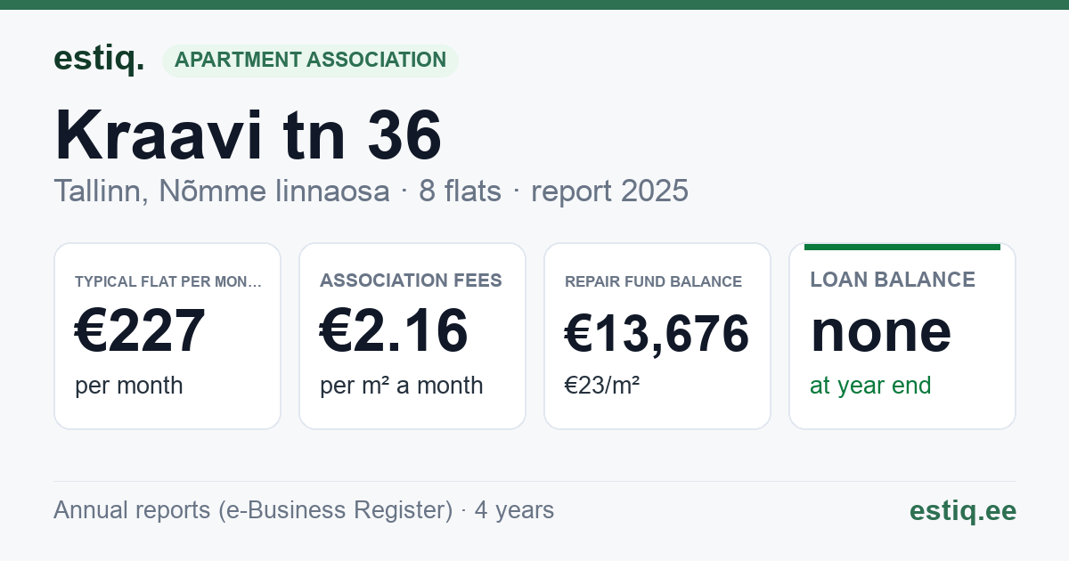 Tallinn, Kraavi tn 36 korteriühistu: key figures 2025 — typical flat €227 a month