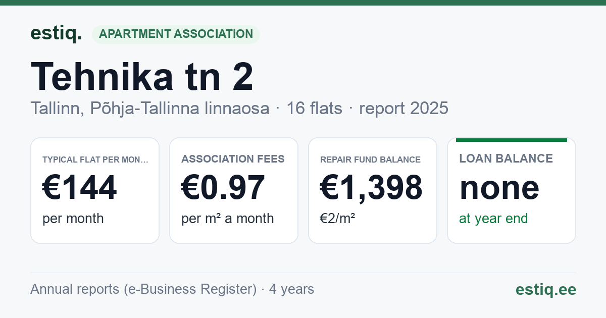 Tallinn, Tehnika tn 2 // Toompuiestee 31 korteriühistu: key figures 2025 — typical flat €144 a month