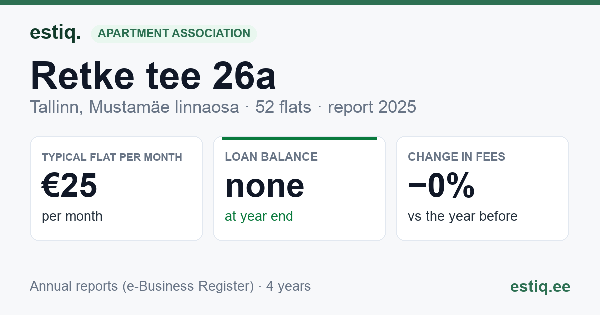 Tallinn, Retke tee 26a korteriühistu: key figures 2025 — typical flat €25 a month