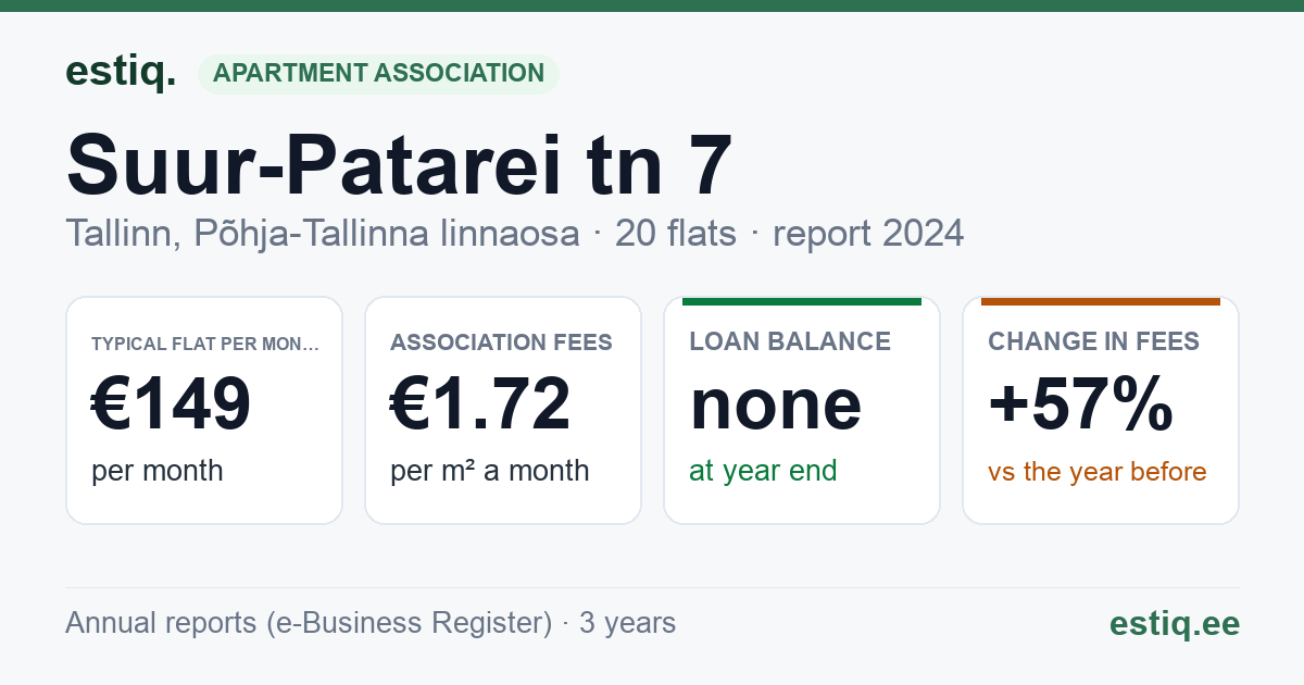 Tallinn, Suur-Patarei tn 7 korteriühistu: key figures 2024 — typical flat €149 a month