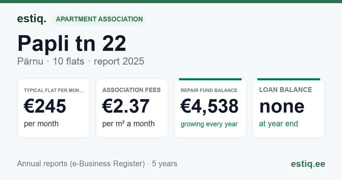 Pärnu linn, Papli tn 22 korteriühistu: key figures 2025 — typical flat €245 a month