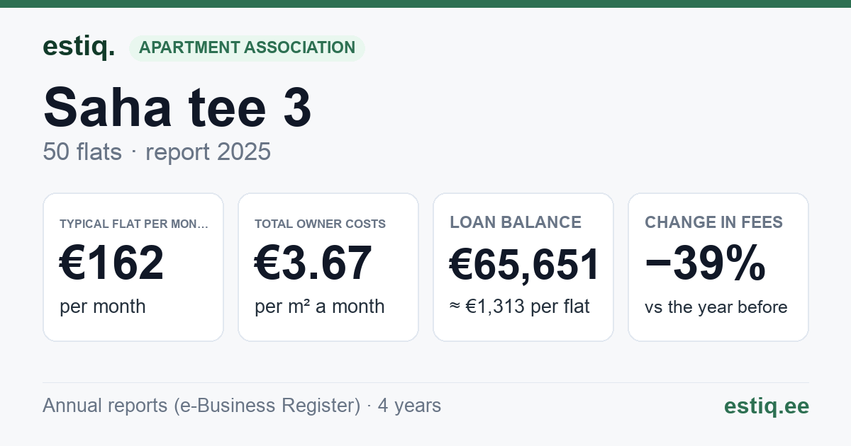 Jõelähtme vald, Loo alevik, Saha tee 3 korteriühistu: key figures 2025 — typical flat €162 a month