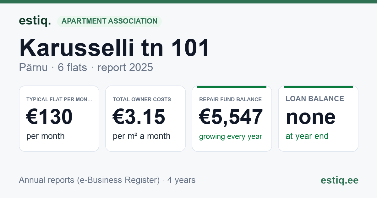 Pärnu linn, Karusselli tn 101 korteriühistu: key figures 2025 — typical flat €130 a month