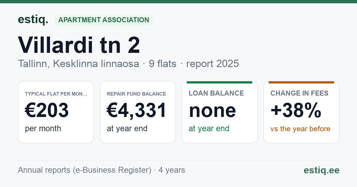 Tallinn, Villardi tn 2 // Wismari tn 41 korteriühistu: key figures 2025 — typical flat €203 a month
