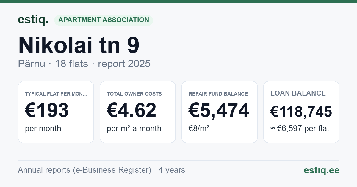 Pärnu linn, Nikolai tn 9 korteriühistu: key figures 2025 — typical flat €193 a month