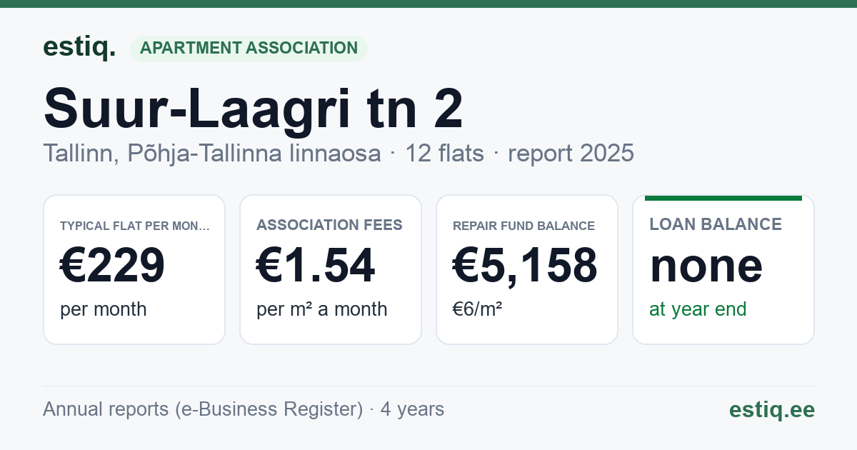 Tallinn, Suur-Laagri tn 2 // Vana-Kalamaja tn 31 korteriühistu: key figures 2025 — typical flat €229 a month
