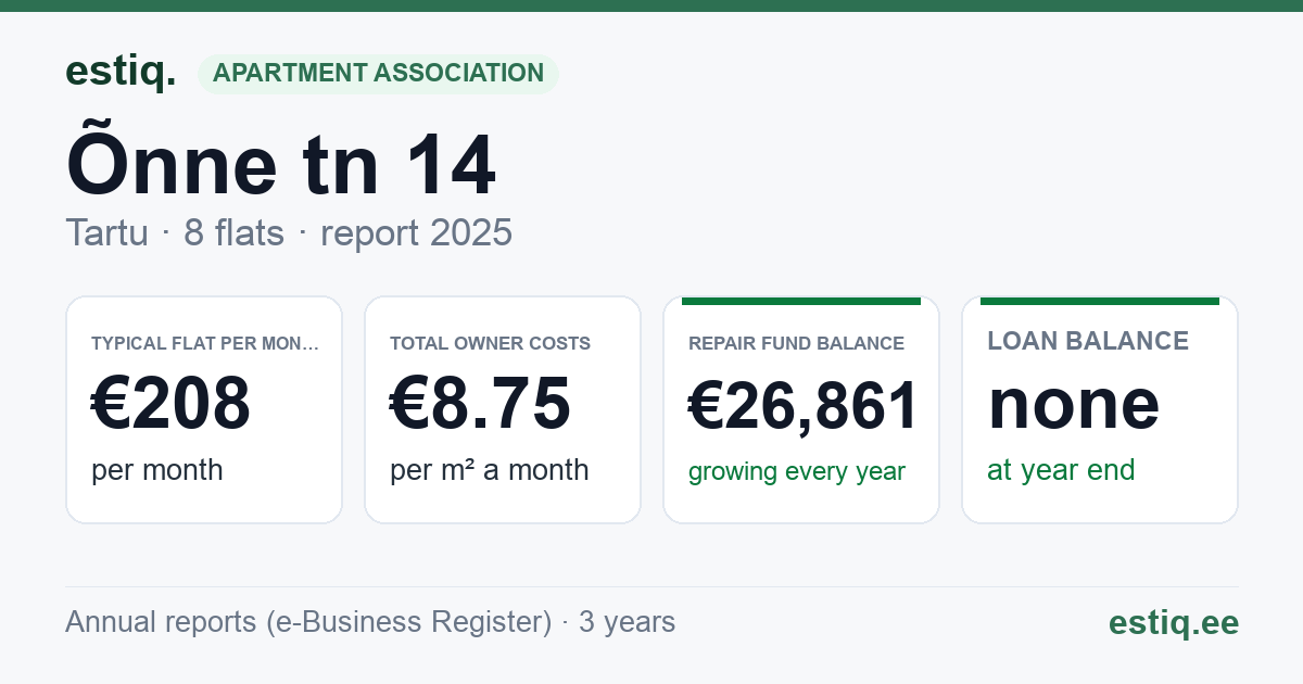Tartu linn, Õnne tn 14 korteriühistu: key figures 2025 — typical flat €208 a month