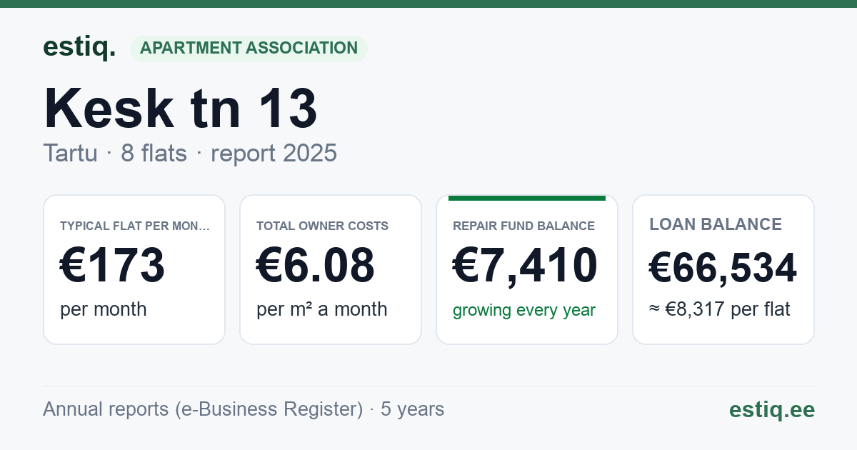 Tartu linn, Kesk tn 13 korteriühistu: key figures 2025 — typical flat €173 a month