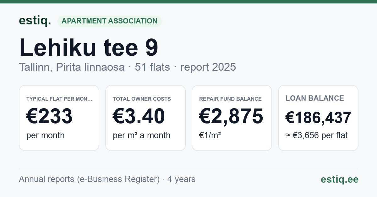 Tallinn, Lehiku tee 9 korteriühistu: key figures 2025 — typical flat €233 a month