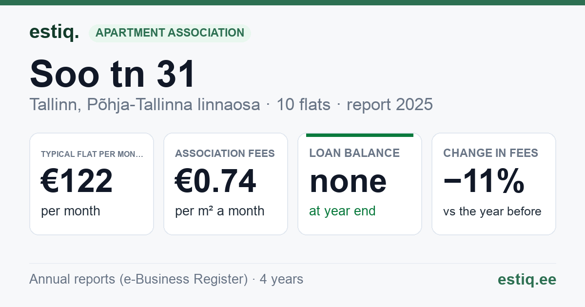Tallinn, Soo tn 31 korteriühistu: key figures 2025 — typical flat €122 a month