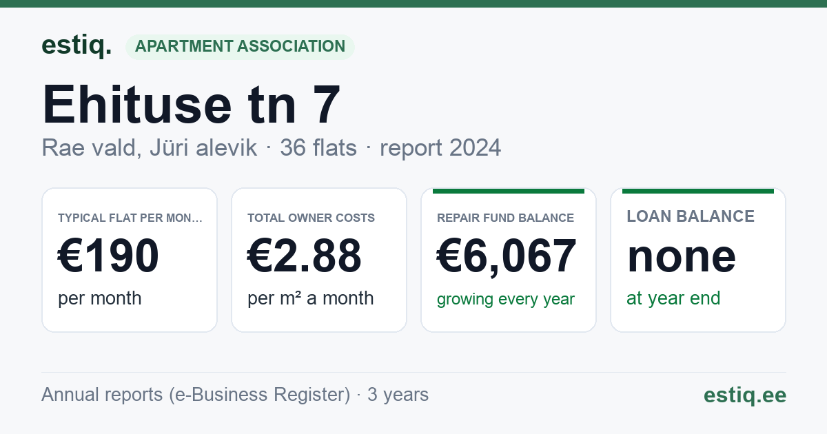 Rae vald, Jüri alevik, Ehituse tn 7 korteriühistu: key figures 2024 — typical flat €190 a month