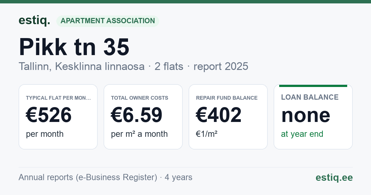 Tallinn, Pikk tn 35 korteriühistu: key figures 2025 — typical flat €526 a month