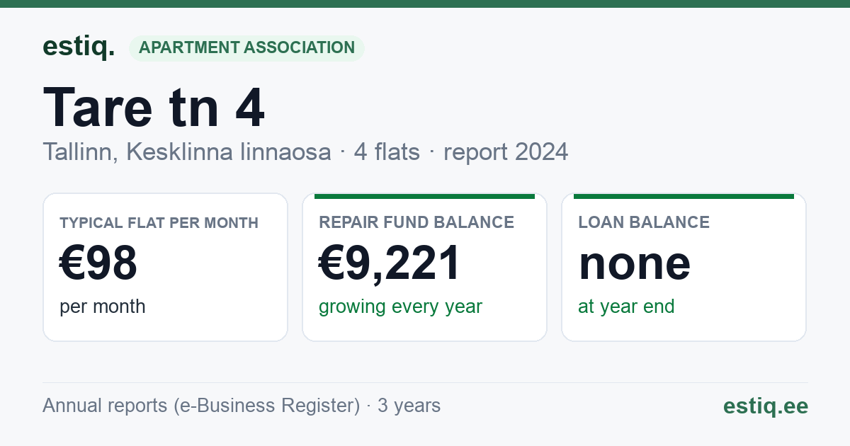 Tallinn, Tare tn 4 korteriühistu: key figures 2024 — typical flat €98 a month