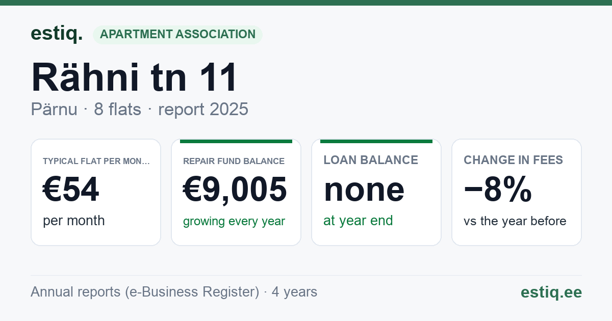 Pärnu linn, Rähni tn 11 korteriühistu: key figures 2025 — typical flat €54 a month