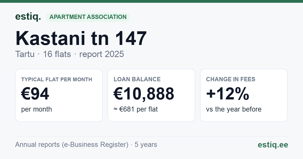 Tartu linn, Kastani tn 147 // 149 korteriühistu: key figures 2025 — typical flat €94 a month