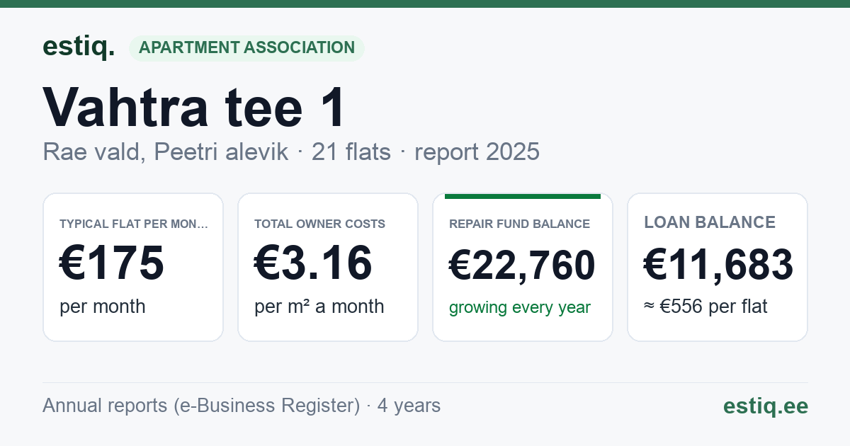 Rae vald, Peetri alevik, Vahtra tee 1 korteriühistu: key figures 2025 — typical flat €175 a month