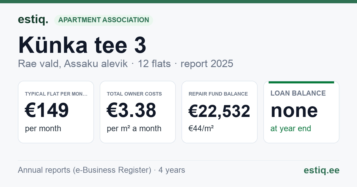 Rae vald, Assaku alevik, Künka tee 3 korteriühistu: key figures 2025 — typical flat €149 a month